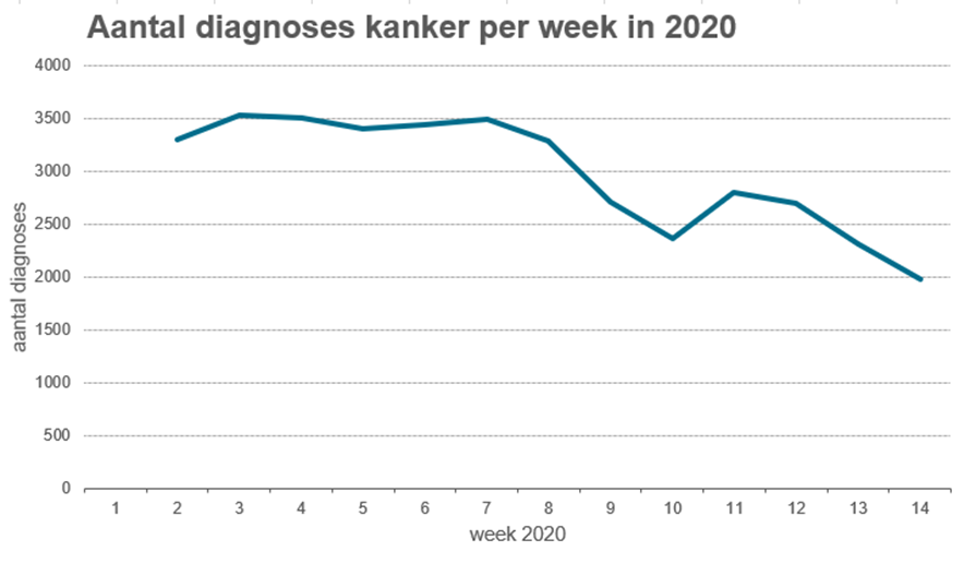 Nederlandse Kankerregistratie, beheerd door IKNL.