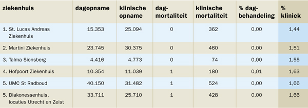 Deze zes ziekenhuizen hebben de laagste ruwe sterftecijfers. Dit zegt echter niet dat ze betere zorg leveren dan ziekenhuizen met een hogere mortaliteit: de cijfers zijn niet gecorrigeerd voor ziekenhuisparameters en dus niet vergelijkbaar. Bron: NVZ en NFU.