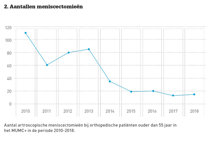 Grafiek 2: Aantal artroscopische meniscectomieën bij orthopedische patiënten ouder dan 55 jaar in het MUMC+ in de periode 2010-2018.
