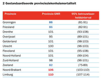 Deze cijfers zijn gebaseerd op de gegevens van 79 tweecijferige postcodegebieden uit 2009 (zie figuur 1). Blauw: Provincie-SMR significant verlaagd (p<0,05). Rood: Provincie-SMR significant verhoogd (p<0,05).