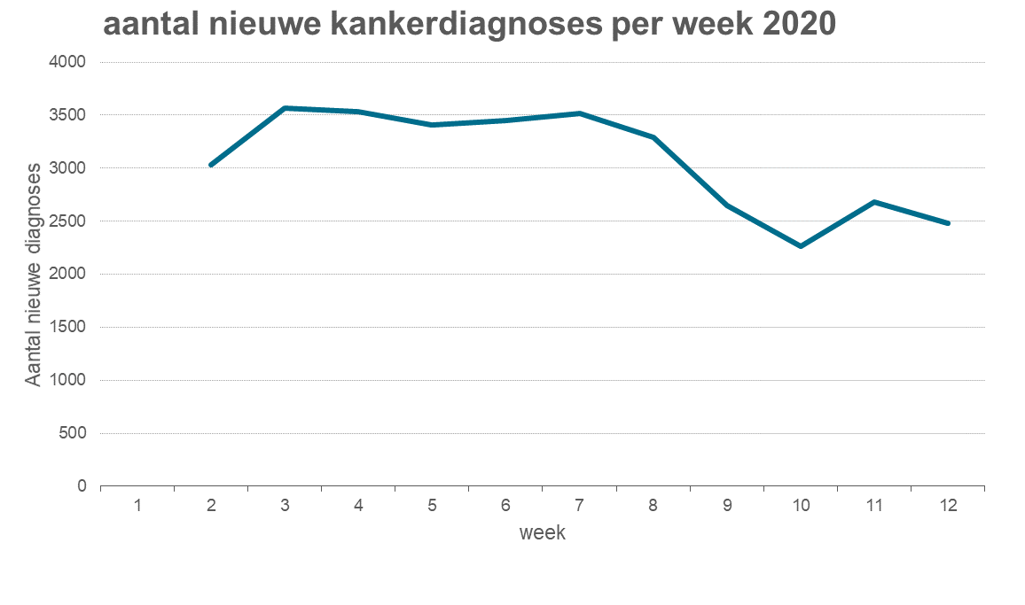Nederlandse Kankerregistratie, beheerd door IKNL