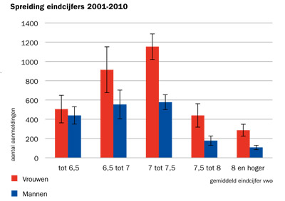 Het verschil in gemiddeld eindcijfer van het vwo-examen tussen jongens en meisjes die zich in de periode 2001 tot 2010 aanmeldden voor de studie geneeskunde. 