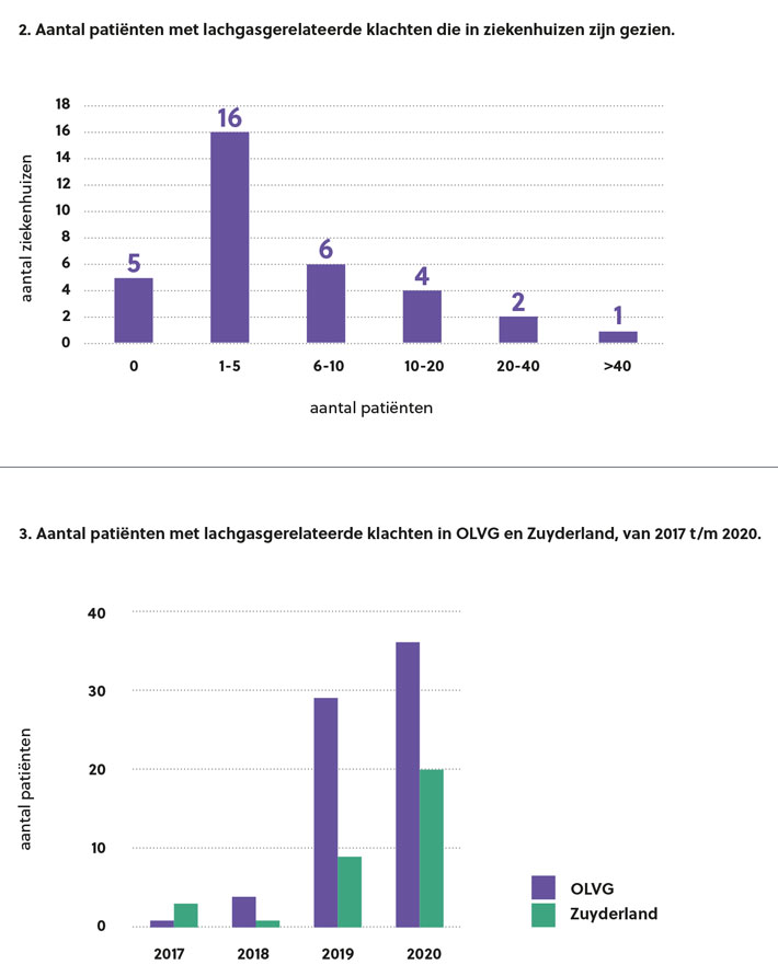 2. Aantal patiënten met lachgasgerelateerde klachten die in ziekenhuizen zijn gezien. 3. Aantal patiënten met lachgasgerelateerde klachten in OLVG en Zuyderland, van 2017 t/m 2020.  