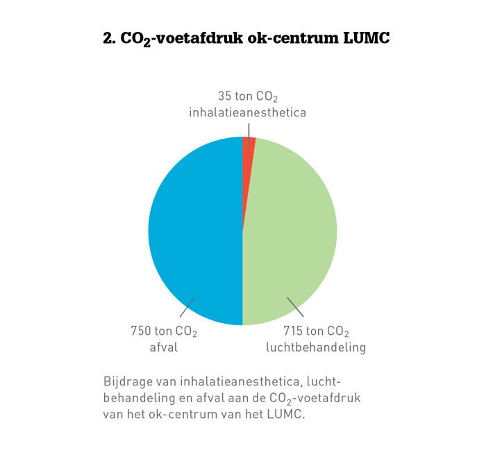 Bijdrage van inhalatieanesthetica, luchtbehandeling en afval aan de CO2-voetafdruk van het ok-centrum van het LUMC.