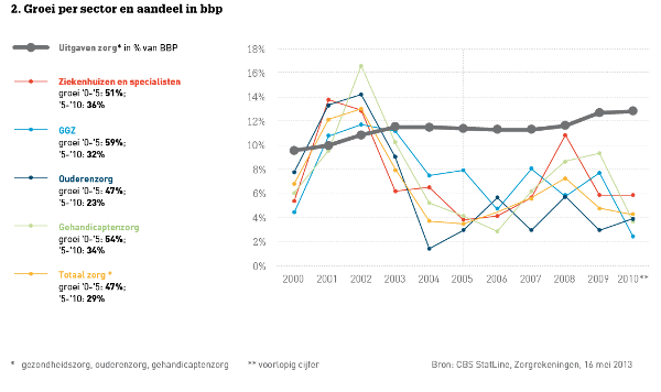 Groei van de zorguitgaven naar sector en het aandeel van de totale zorg in het bruto binnenlands product per jaar in de periode 2000-2010.