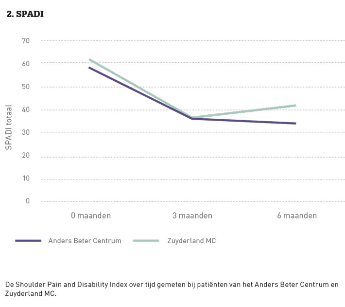 De Shoulder Pain and Disability Index over tijd gemeten bij patiënten van het Anders Beter Centrum en Zuyderland MC.