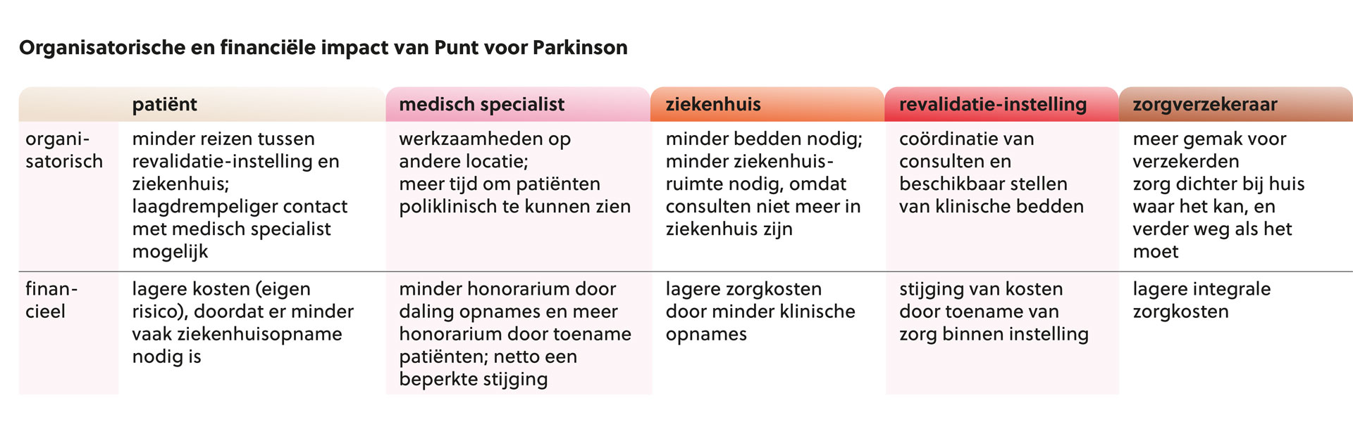 Tabel 1 Organisatorische en financiële impact van Punt voor Parkinson   