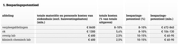 Jaarlijkse besparing die mogelijk is in de Nederlandse ziekenhuizen.