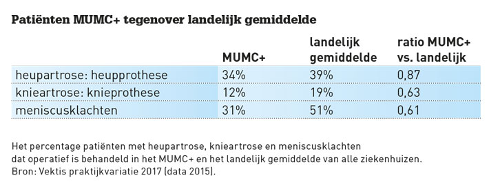 Het percentage patiënten met heupartrose, knieartrose en meniscusklachten dat operatief is behandeld in het MUMC+ en het landelijk gemiddelde van alle ziekenhuizen.  Bron: Vektis praktijkvariatie 2017 (data 2015).