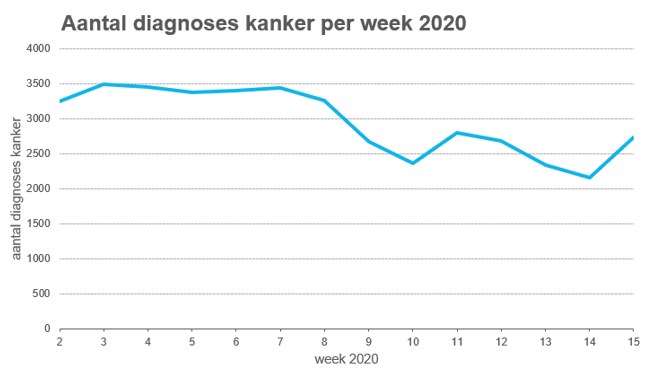 Grafiek 1. Beeld: Nederlandse Kankerregistratie, beheerd door IKNL.