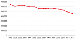 bloedverbruik per jaar in Nederland (aantal eenheden rode bloedcellen)