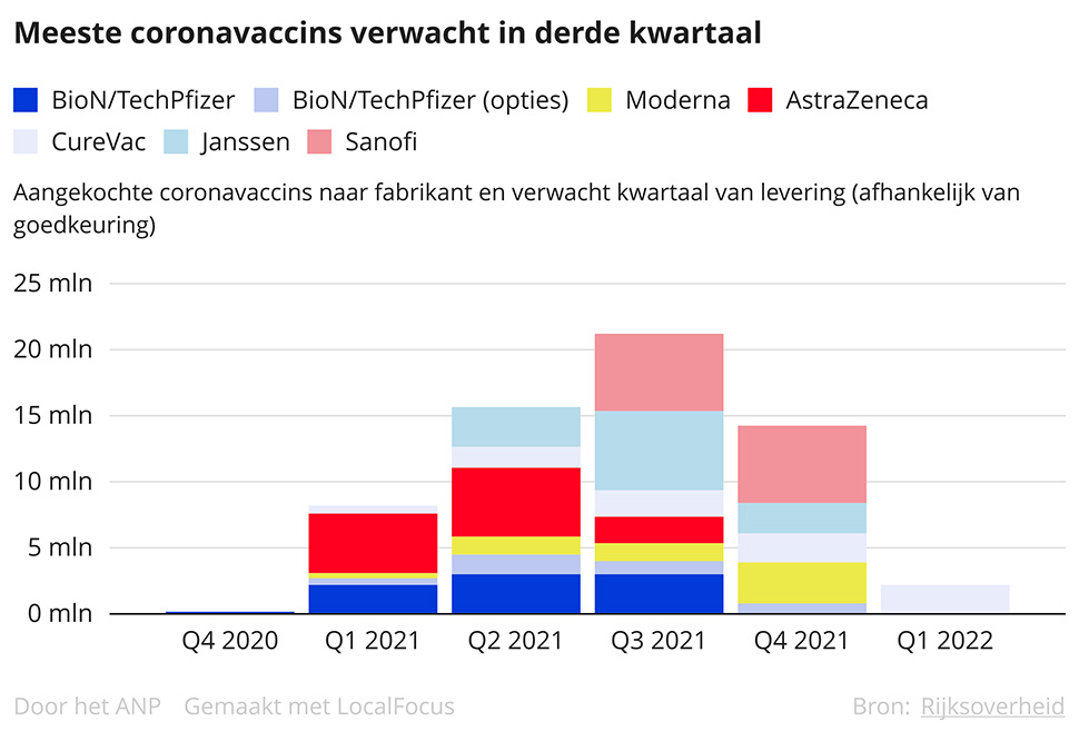  Wanneer wordt welk vaccin in Nederland verwacht? De regering gaat uit van deze planning. Maar het kan nog spaak lopen bij de goedkeuring, levering en distributie van de vaccins.© anp, 06-01-2021