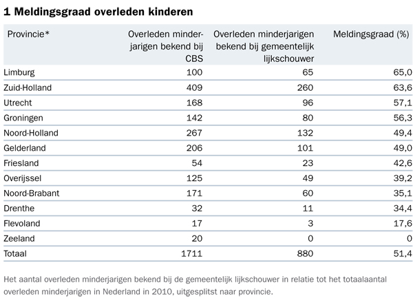 Het aantal overleden minderjarigen bekend bij de gemeentelijk lijkschouwer in relatie tot het totaalaantal overleden minderjarigen in Nederland in 2010, uitgesplitst naar provincie.