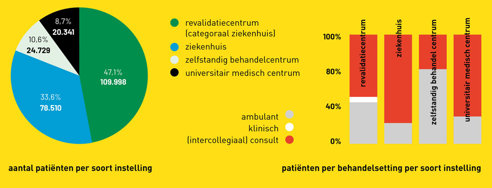 Aantal patiënten per soort instelling en patiënten per behandelsetting per soort instelling