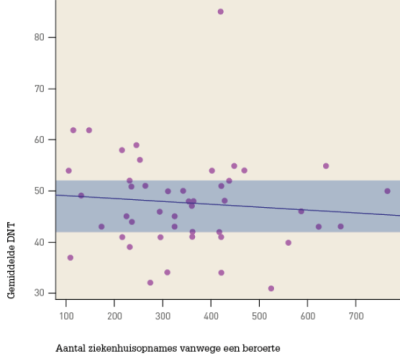 Spreidingsdiagrammen van gemiddelde trombolysepercentage en gemiddelde DNT afgezet tegen het aantal patiënten per ziekenhuis in 2011. Elke stip staat voor een gemiddeld trombolysepercentage resp. een gemiddeld DNT per ziekenhuis. 