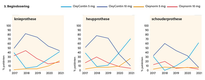 Percentage patiënten dat in OCON startte met OxyContin (5 en 10 mg) of met Oxynorm (5 en 10 mg) van 2017 t/m 2021.