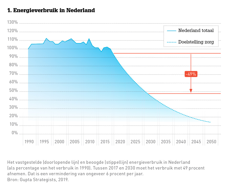 Het vastgestelde (doorlopende lijn) en beoogde (stippellijn) energieverbruik in Nederland (als percentage van het verbruik in 1990). Tussen 2017 en 2030 moet het verbruik met 49 procent afnemen. Dat is een vermindering van ongeveer 6 procent per jaar. Bron: Gupta Strategists, 2019.