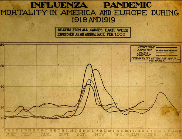 Grafiek: Mortaliteit door de Spaanse griep in 4 hoofdsteden.