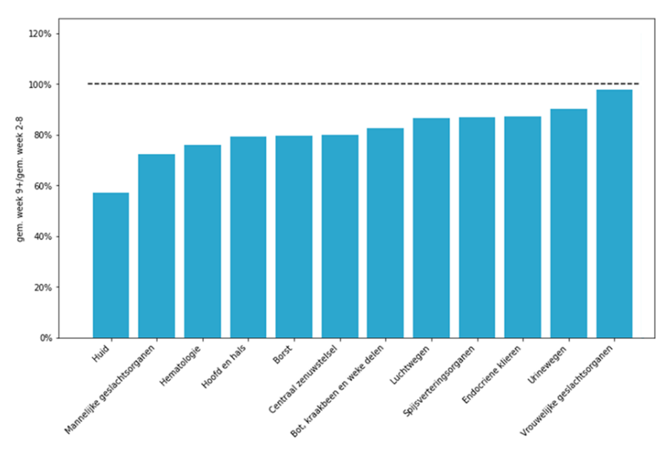 Grafiek 2. Beeld: Nederlandse Kankerregistratie, beheerd door IKNL. Grafiek toont het procentuele verschil tussen het gemiddelde aantal diagnoses in week 9 tot en met 15, vergeleken met het gemiddelde aantal van week 2 tot en met 8.