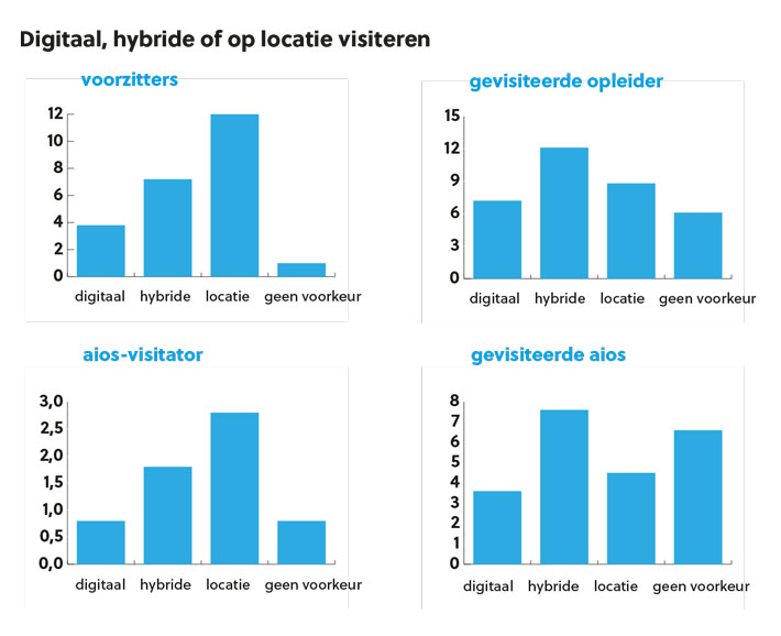 Reacties van verschillende subgroepen van respondenten op de vraag waar hun voorkeur naar uitgaat: digitaal, hybride of op locatie visiteren.   