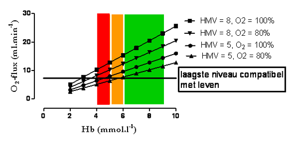 Bij figuur (dimensies): zuurstofflux (O2-flux= ml per min); hartminuutvolume (HMV; l per min); arteriële zuurstofsaturatie (geen dimensie; uitgedrukt in %, = 80/100 ; 100/100); Hb = hemoglobineconcentratie (g/ml; conversie naar mmol/l : vermenigvuldigingsfactor van 0,6206); en de constante 1,39  die het volume kwantificeert van het volume zuurstof dat combineert met 1 g hemoglobine. De opgeloste fractie is erg klein. De plaats van de 4-5-6 regel is in drie vlakken aangegeven.