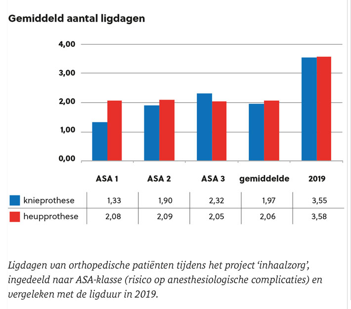 Ligdagen van orthopedische patiënten tijdens het project ‘inhaalzorg’, ingedeeld naar ASA-klasse (risico op anesthesiologische complicaties) en vergeleken met de ligduur in 2019.