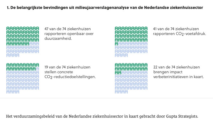 Het verduurzamingsbeleid van de Nederlandse ziekenhuissector in kaart gebracht door Gupta Strategists.   